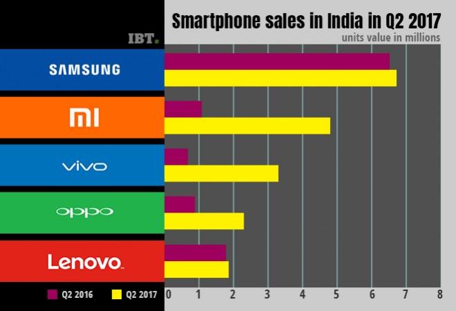 GST effect: Smartphone sales drop in India for first time in Q2 2017 Smartphone sales in India in Q2 2017
