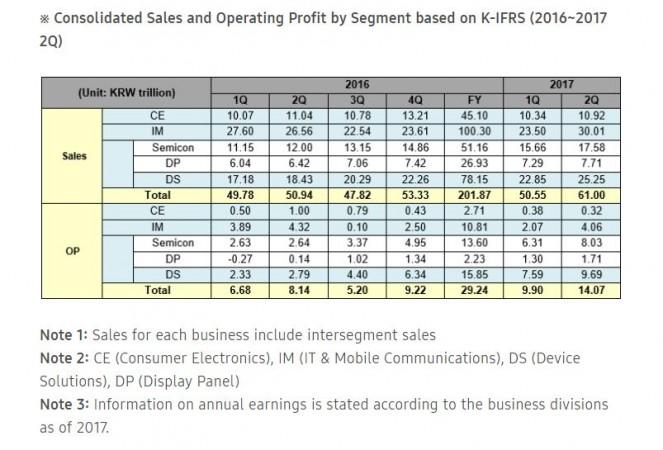 Samsung's Q2 2017 results. Samsung's Q2 2017 results