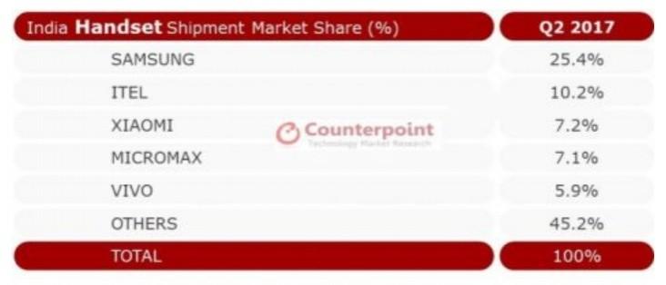 India Handset Shipments Market Share in Q2 2017 India Handset Shipments Market Share in Q2 2017