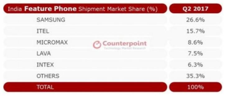India Feature Shipments Market Share in Q2 2017 India Feature Shipments Market Share in Q2 2017