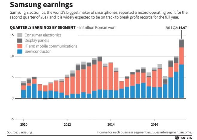 Charts quarterly earnings by segment. REUTERS Samsung earnings