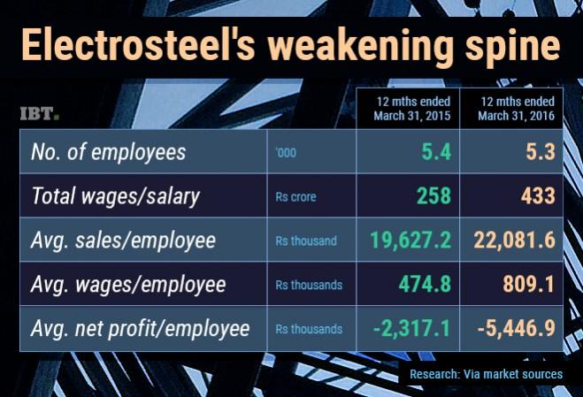 Electrosteel Steels