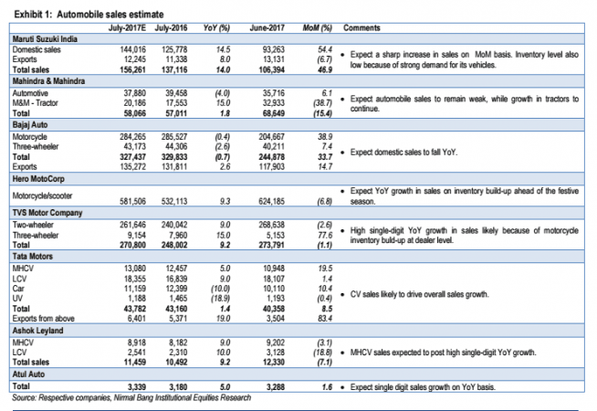car sales july 2017, domestic car sales july 2017, maruti share price, msil share price