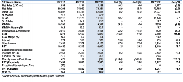 tech mahindra share price, tech mahindra q1 results