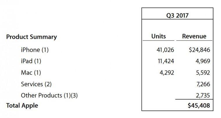 Apple Q3 2017 results. Apple Q3 2017