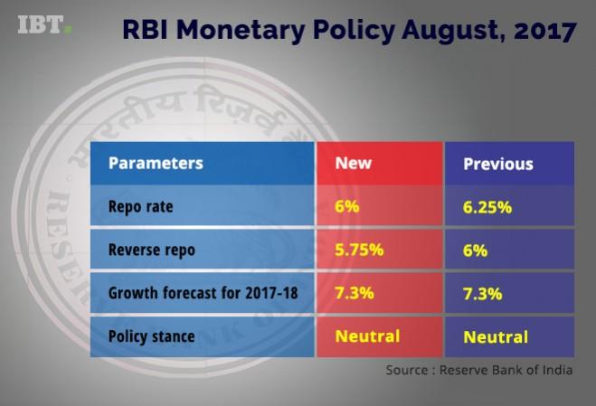 Rates after the Monetary Policy Committee meeting on August 02,2017. RBI monetary policy