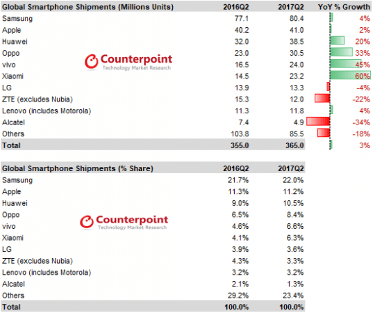 Counterpoint Market Research Q2 2017 Counterpoint Market Research Q2 2017