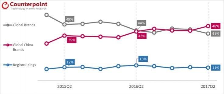 Counterpoint Market Research Q2 2017 Counterpoint Market Research Q2 2017