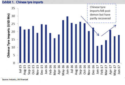 tyre imports from china, tbr imports from china, apollo tyres share price, indian tyre industry, ceat share price