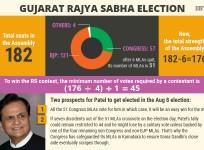 Rajya Sabha election scenario in Gujarat