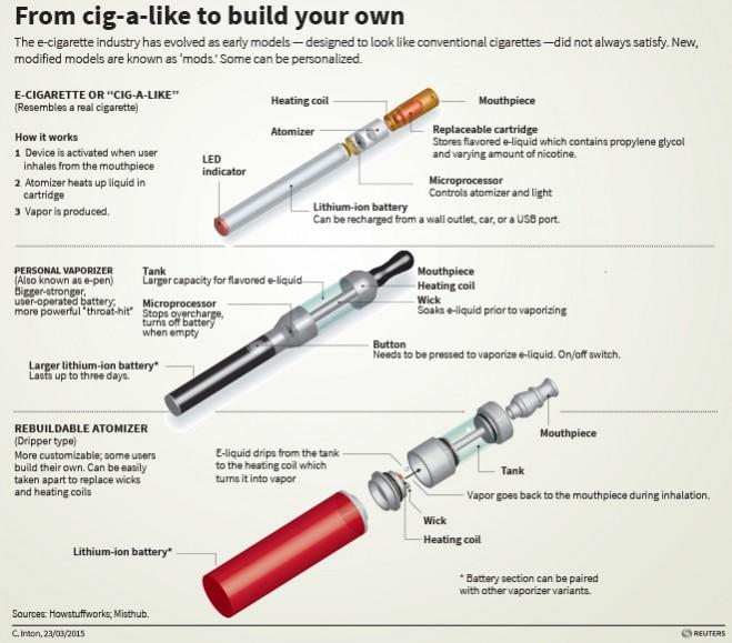 Types of E-cigarettes