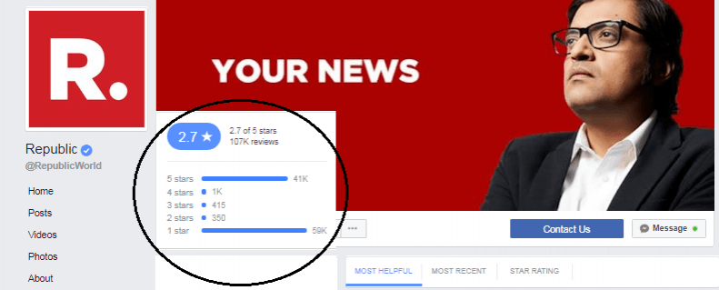 Arnab Goswami's Republic TV gets 2.7 star rating on Facebook Arnab Goswami, Republic TV