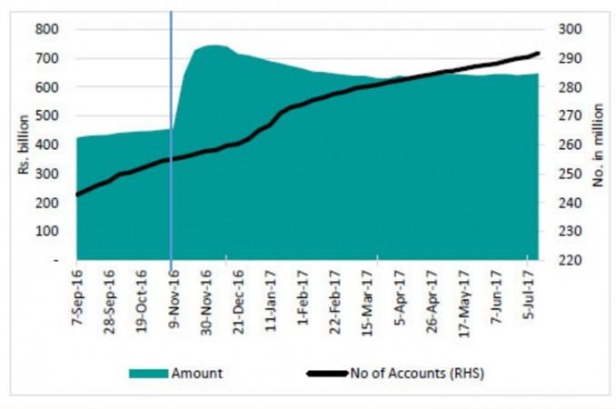 Deposits under PMJDY