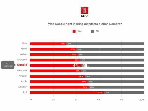 Was Google right in firing manifesto author, Damore? Blind survey