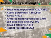 Indian Army strength