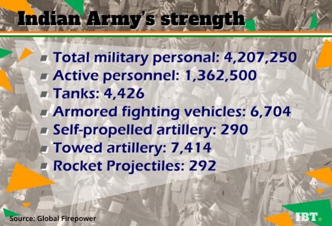 Indian Army strength
