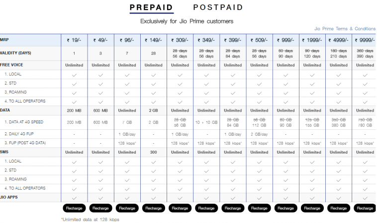 Reliance Jio prepaid tariffs 2017 Reliance Jio plans 2017