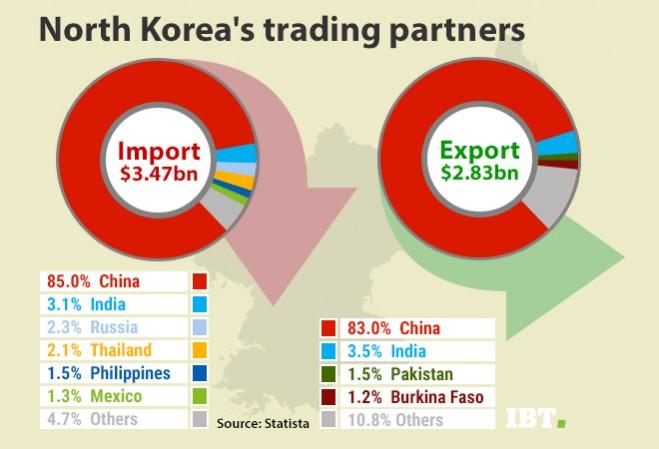 North Korea's trading partners. Infographic on North Korea's trading partners.