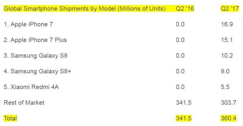 Smartphone shipments Q2