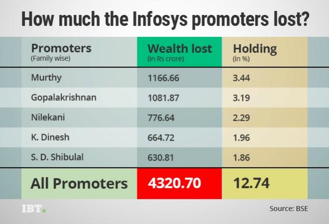 Infosys promoters holding Infosys