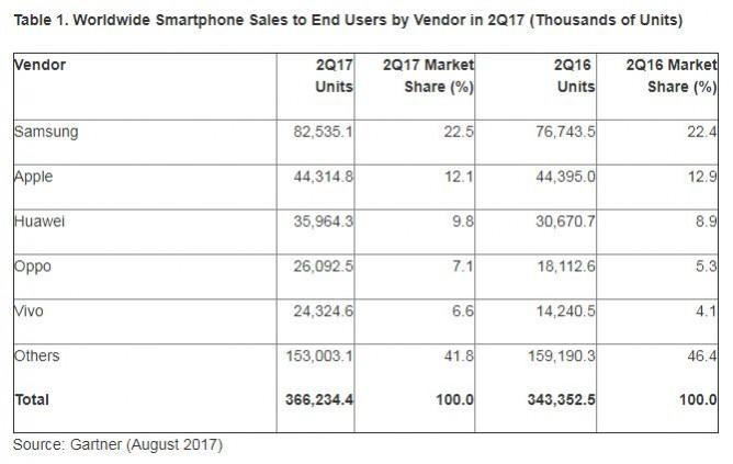 Worldwide smartphone sales Q2, 2017. Worldwide smartphone sales