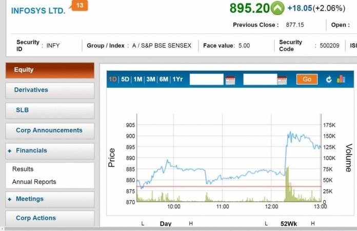 Infosys trading chart Infosys
