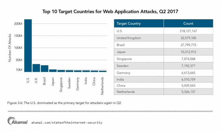Top 10 target countries for web application attacks Q2 2017 Top 10 target countries for web application attacks Q2 2017
