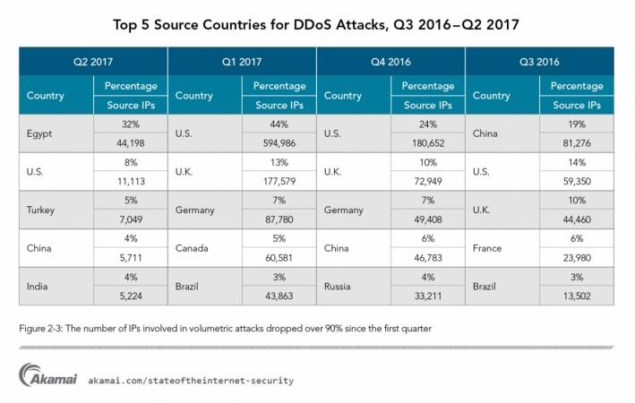 Top 5 source countries for DDoS attacks, Q3 2016-Q2 2017 Top 5 source countries for DDoS attacks, Q3 2016-Q2 2017
