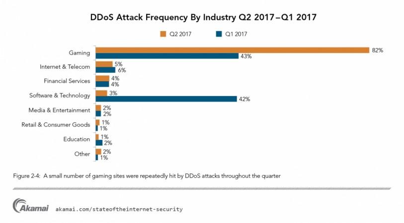 DDoS Attack Frequency by Industry Q2 2017-Q1 2017 DDoS Attack Frequency by Industry Q2 2017-Q1 2017