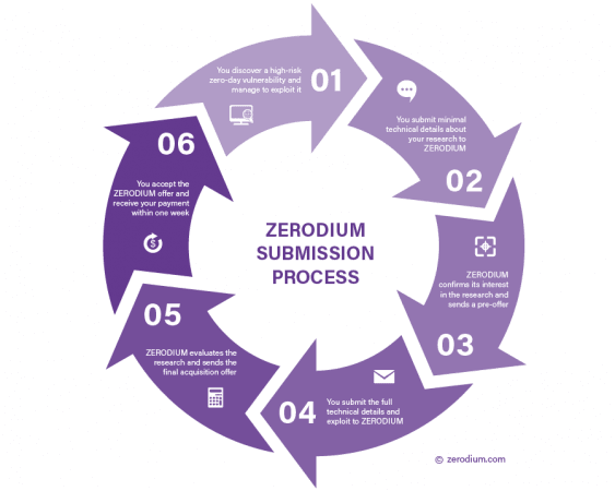 Zerodium zero day submission process Zerodium zero day submission process