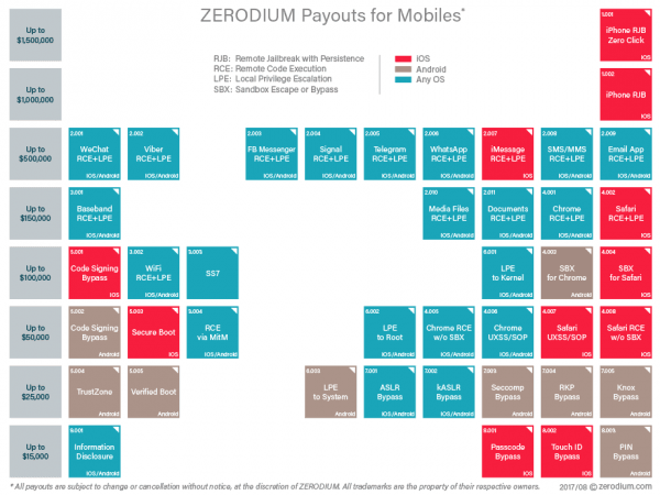 Zerodium price list Zerodium price list