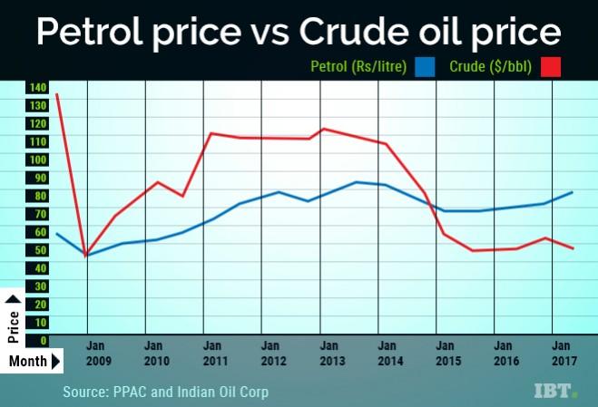 Price chart Petrol price