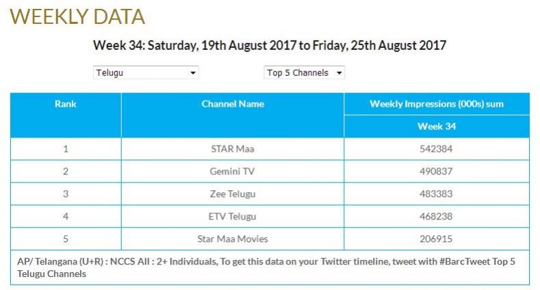 Top TV Telugu Channels Top TV Telugu Channels