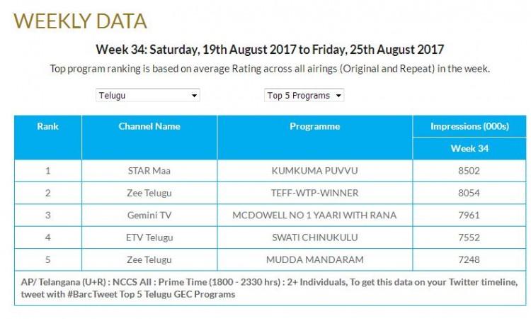 Top TV Telugu Channels Top TV Telugu Channels