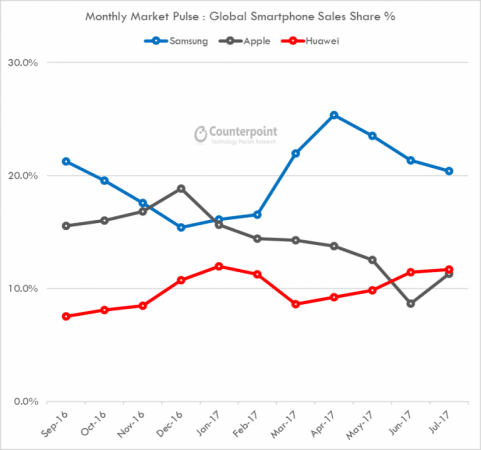 smartphone market share