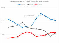 smartphone market share