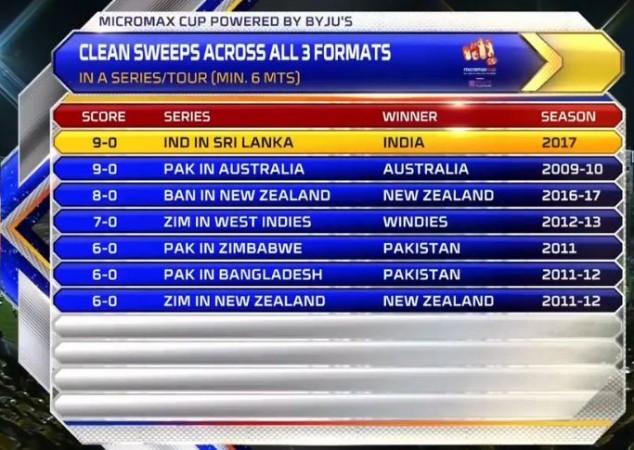 Screengrab: Clean sweeps by teams (minimum of six matches). India Vs Sri Lanka T20I