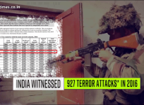 India saw 927 terror attacks in 2016: US report