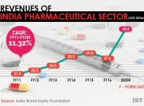 Pharmaceutical sector revenues