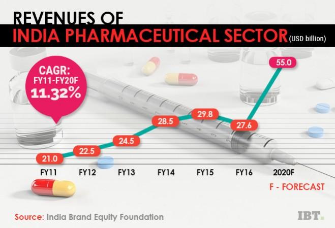 Pharmaceutical sector revenues