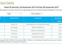 Top 5 Telugu TV programs