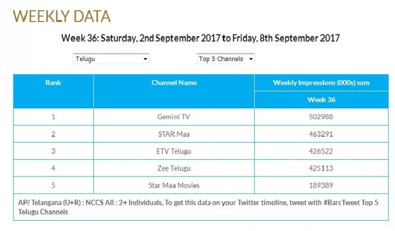 Top 5 Telugu TV Channels Top 5 Telugu TV Channels