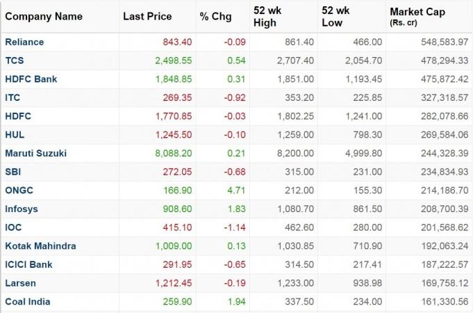 Top 10 in market capitalisation for week ended September 15, 2017