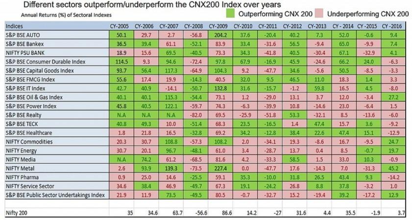 CNX 200 Index stocks