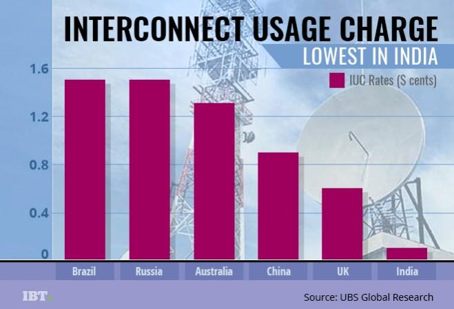 Telecom IUC charge global