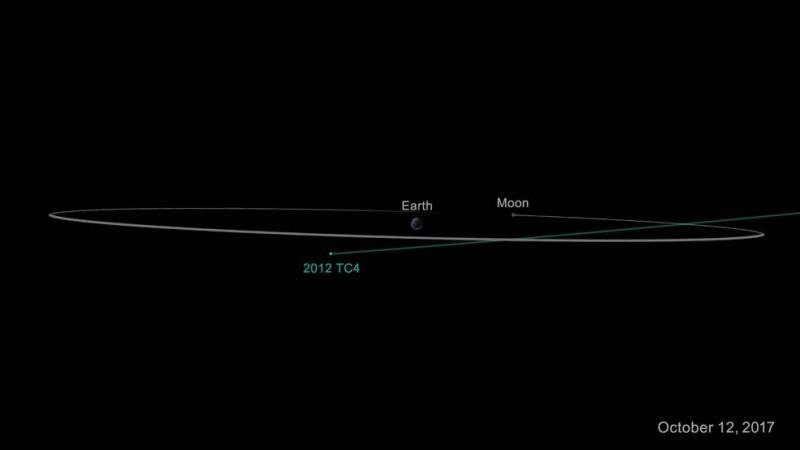 On Oct. 12, 2017, asteroid 2012 TC4 will safely fly past Earth. Even though scientists cannot yet predict exactly how close it will approach, they are certain it will come no closer to Earth than 6,800 kilometres (4,200 miles). NASA, 2012 TC4, asteroid, NEO,space rock,