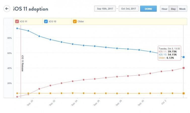 iOS 11 adoption rate