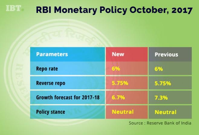 Rates after the Monetary Policy Committee meeting on October 04,2017. Monetary Policy Committee (MPC)