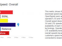 India's state of mobile network