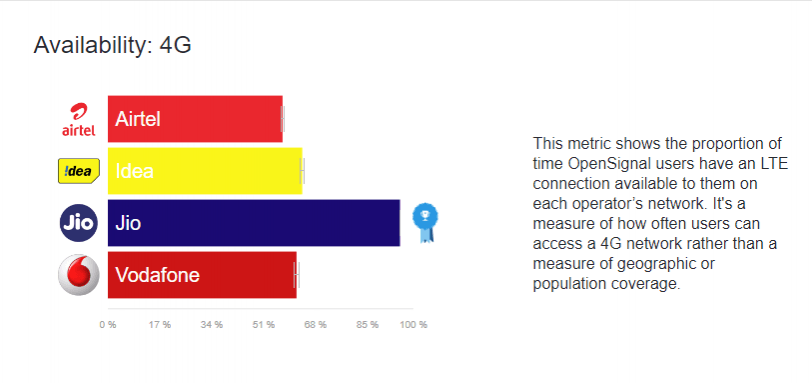 Hindistan'ın mobil ağ durumu